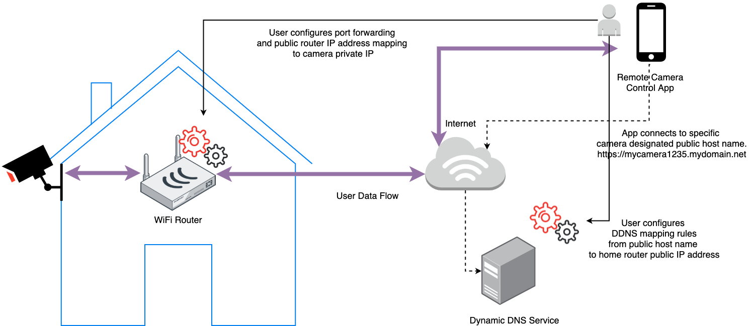 Direct Connection with Firewall Traversal